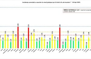 ARGEȘ: 55 de noi cazuri COVID-19. Ce localități mai sunt în scenariul roșu
