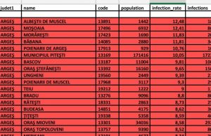 Piteștiul a depășit incidența de 10 cazuri la mia de locuitori. Situație dramatică în aproape tot județul