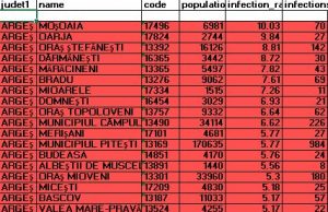 Argeșul se află în scenariul roșu. Vezi situația pe localități