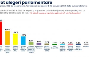 Sondaj nou: PSD se menține pe primul loc, AUR urcă pe locul 2 Sursă: Sondaj INSCOP Research la comanda STRATEGIC Thinking Group