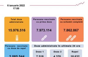 6 Ianuarie: Evidența persoanelor vaccinate împotriva COVID-19