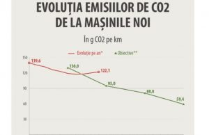 Transportul, sursa a circa un sfert din totalul de emisii de CO2 din UE